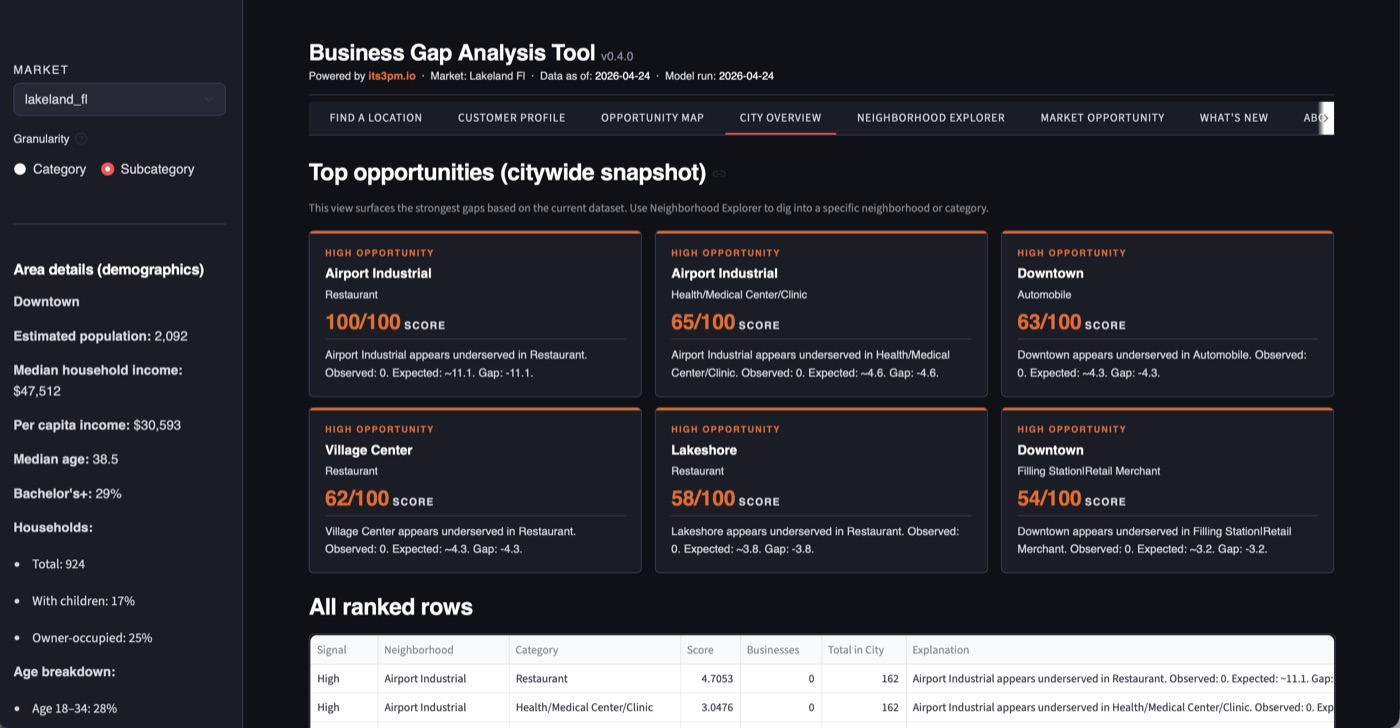 BNA Business Gap Analysis dashboard showing market opportunity scores for Lakeland